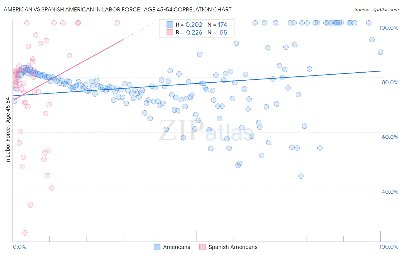 American vs Spanish American In Labor Force | Age 45-54