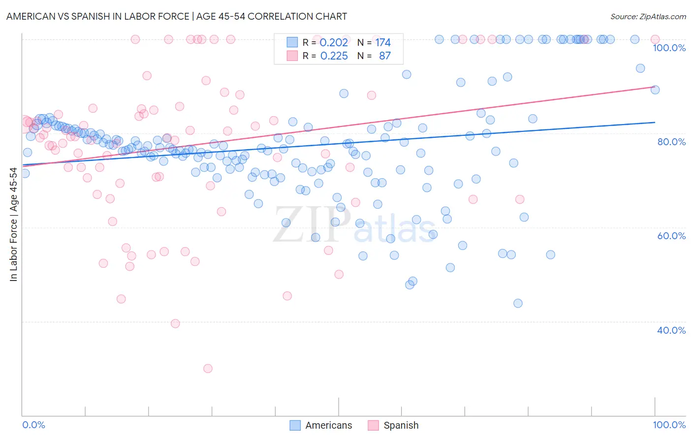 American vs Spanish In Labor Force | Age 45-54