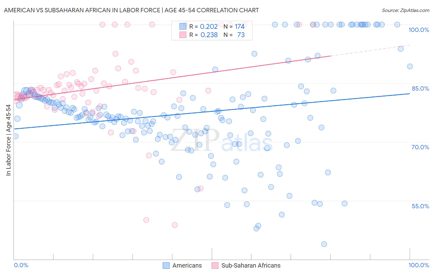 American vs Subsaharan African In Labor Force | Age 45-54