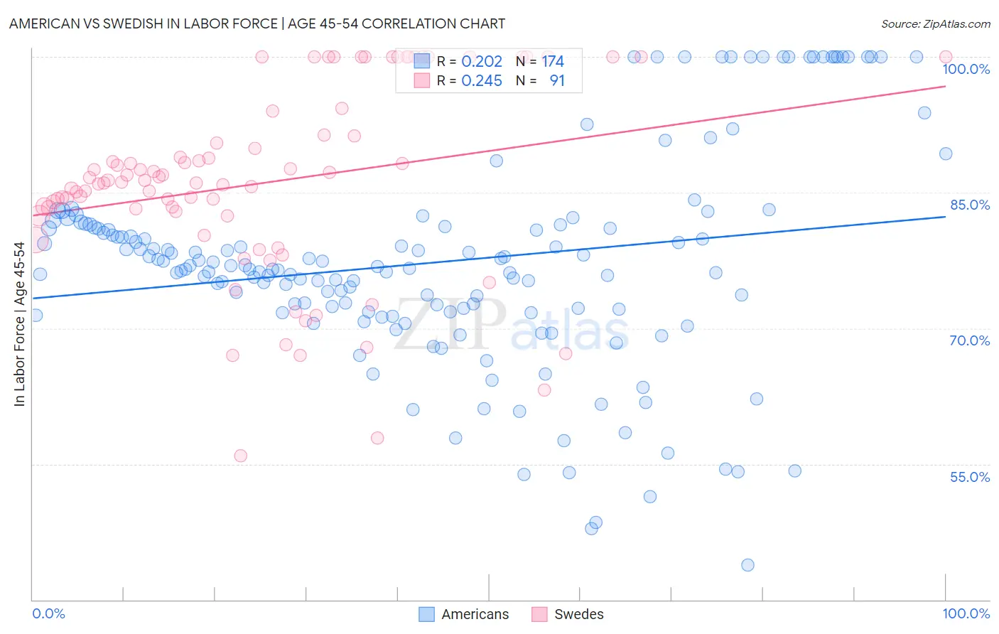 American vs Swedish In Labor Force | Age 45-54