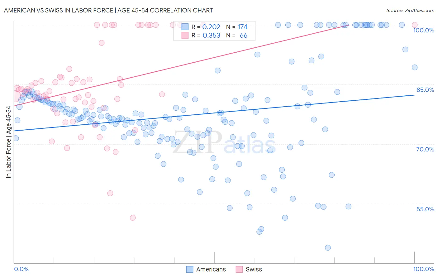 American vs Swiss In Labor Force | Age 45-54