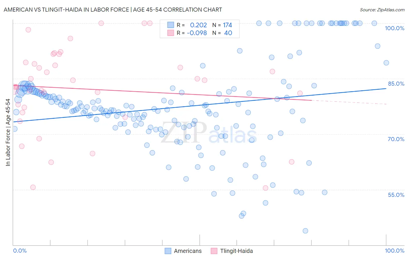 American vs Tlingit-Haida In Labor Force | Age 45-54