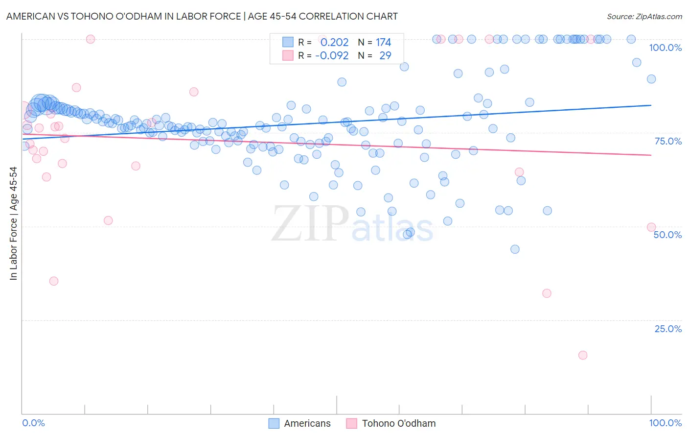 American vs Tohono O'odham In Labor Force | Age 45-54