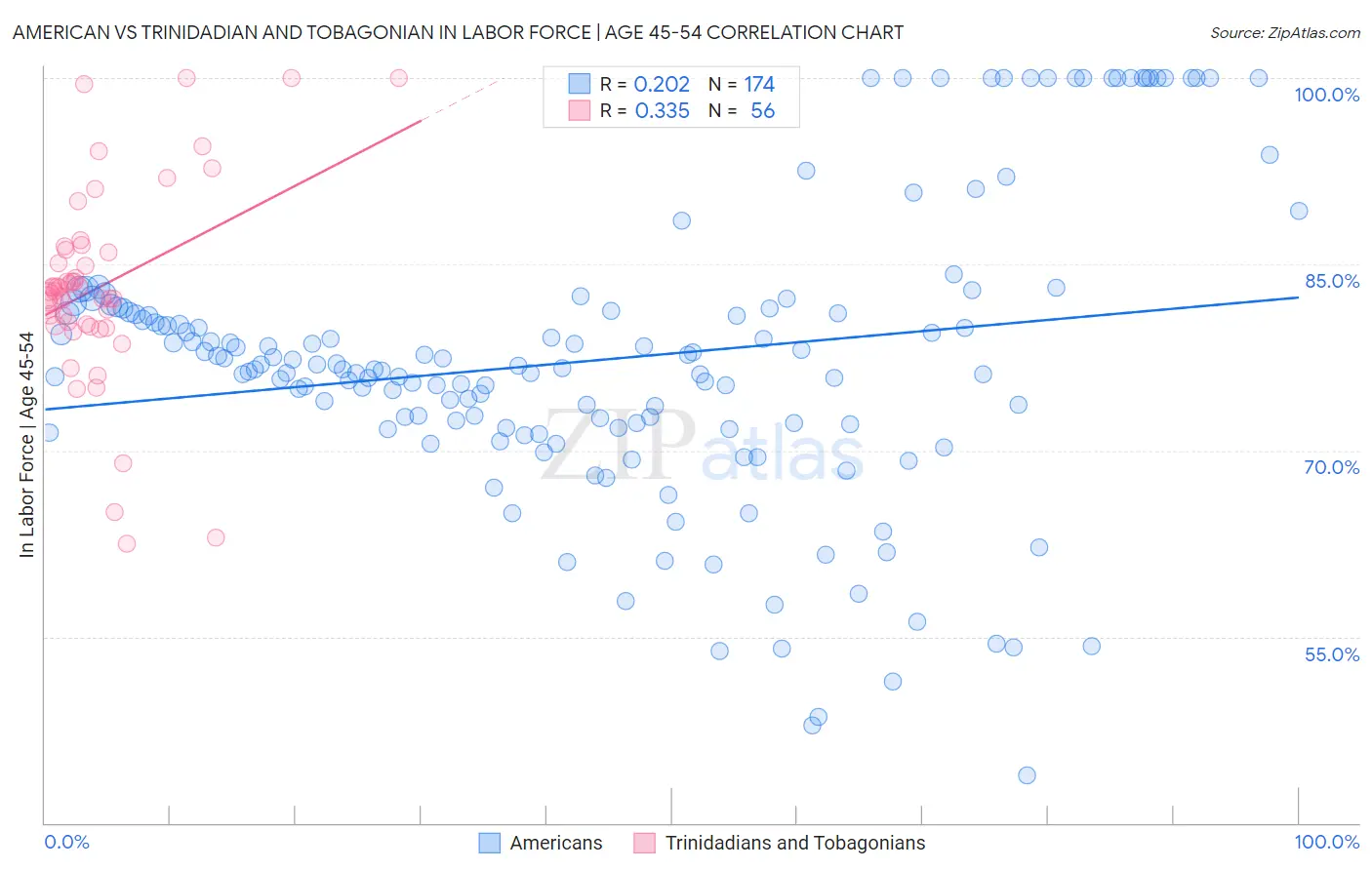 American vs Trinidadian and Tobagonian In Labor Force | Age 45-54