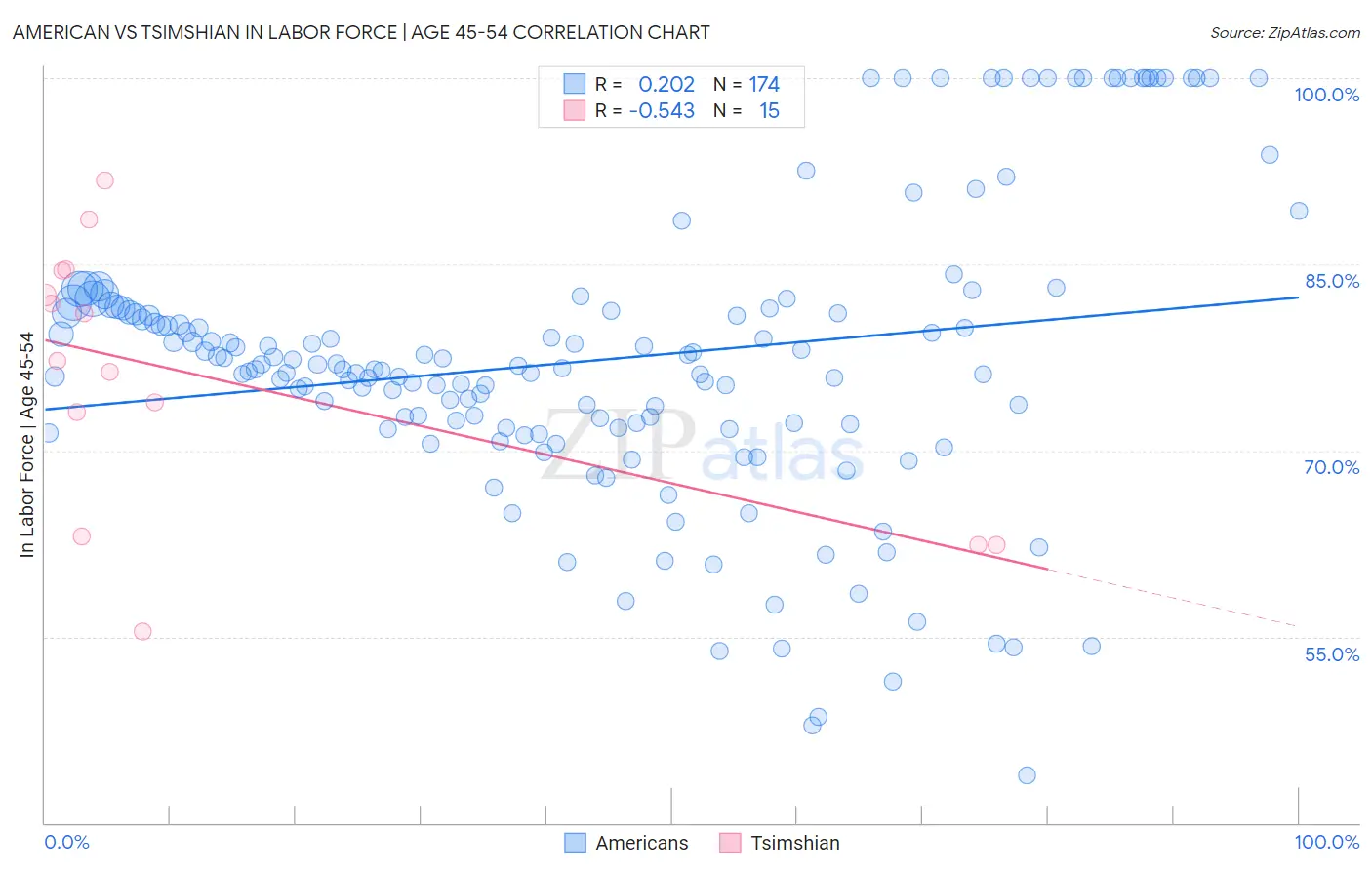 American vs Tsimshian In Labor Force | Age 45-54