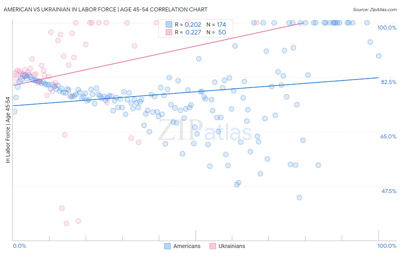 American vs Ukrainian In Labor Force | Age 45-54