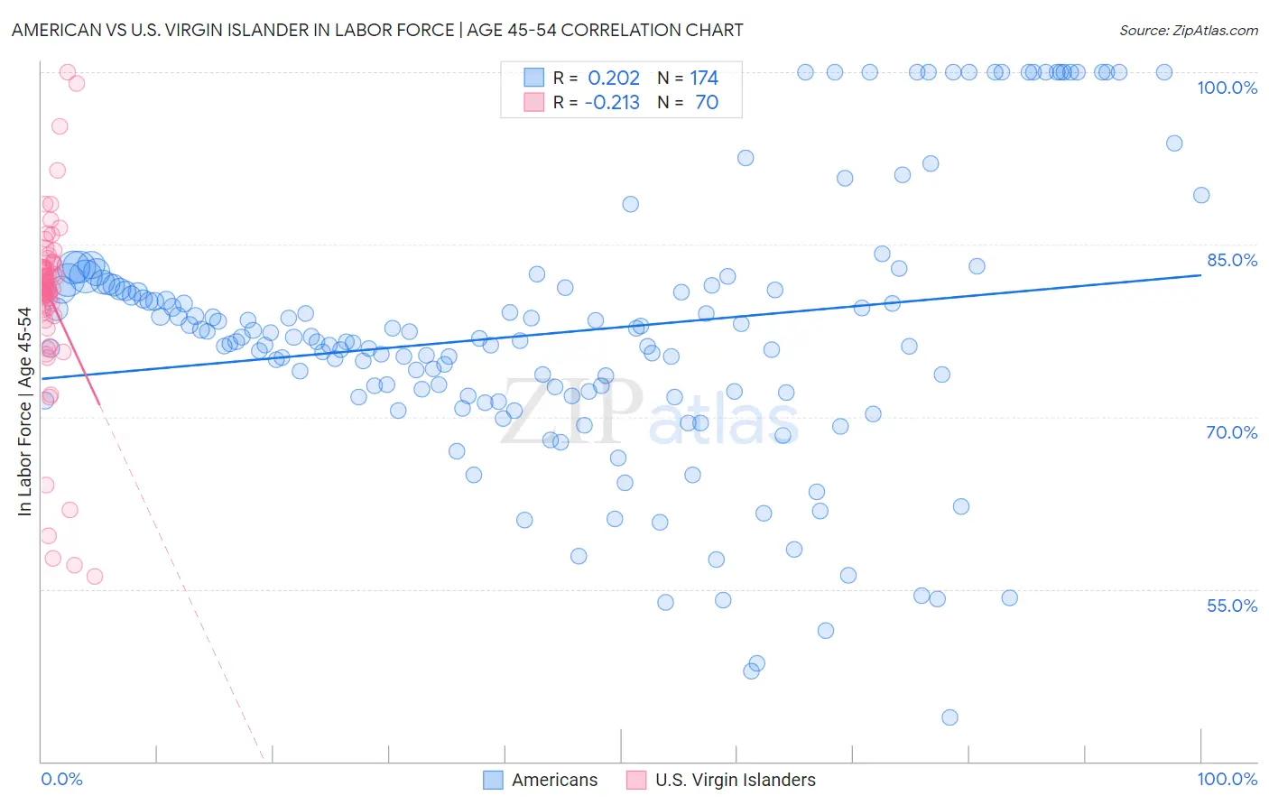 American vs U.S. Virgin Islander In Labor Force | Age 45-54