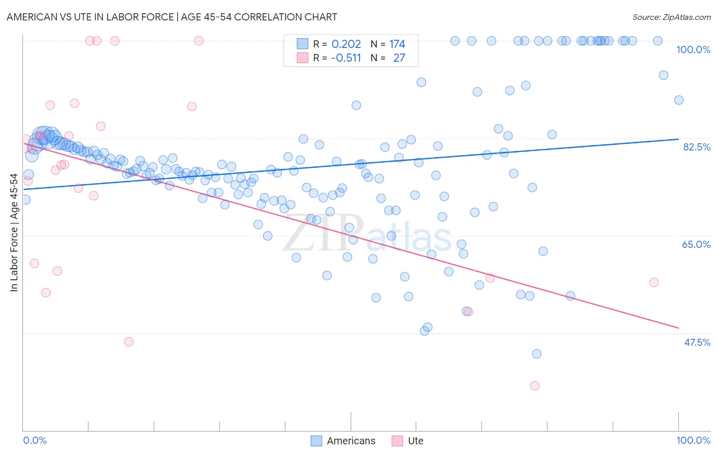 American vs Ute In Labor Force | Age 45-54