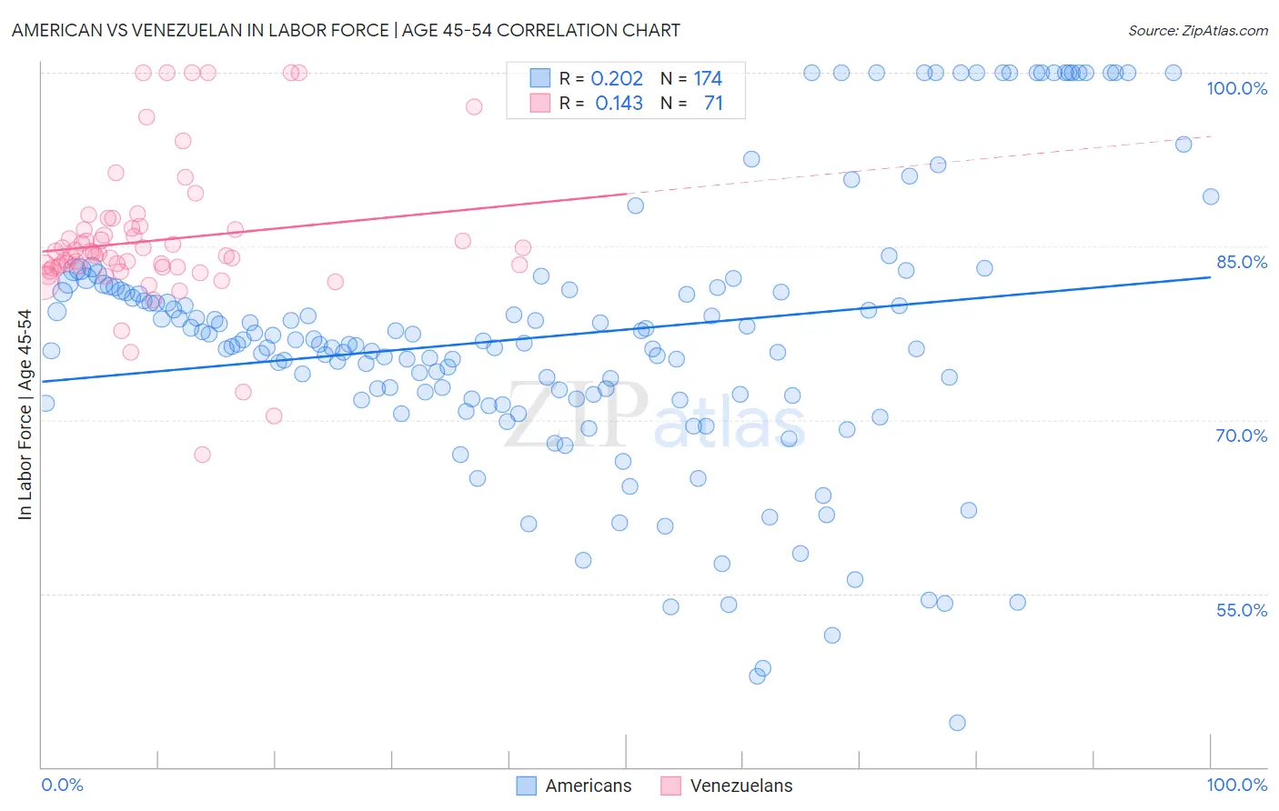 American vs Venezuelan In Labor Force | Age 45-54
