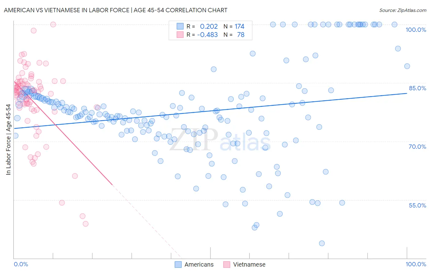American vs Vietnamese In Labor Force | Age 45-54