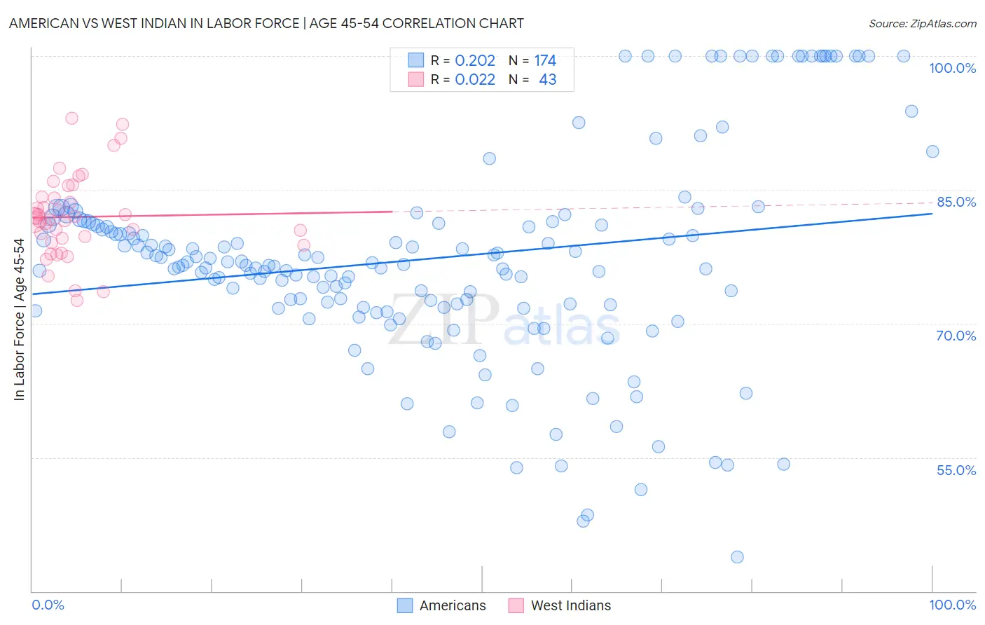 American vs West Indian In Labor Force | Age 45-54