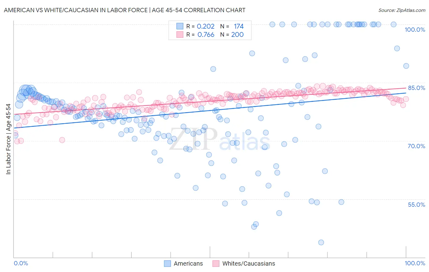 American vs White/Caucasian In Labor Force | Age 45-54