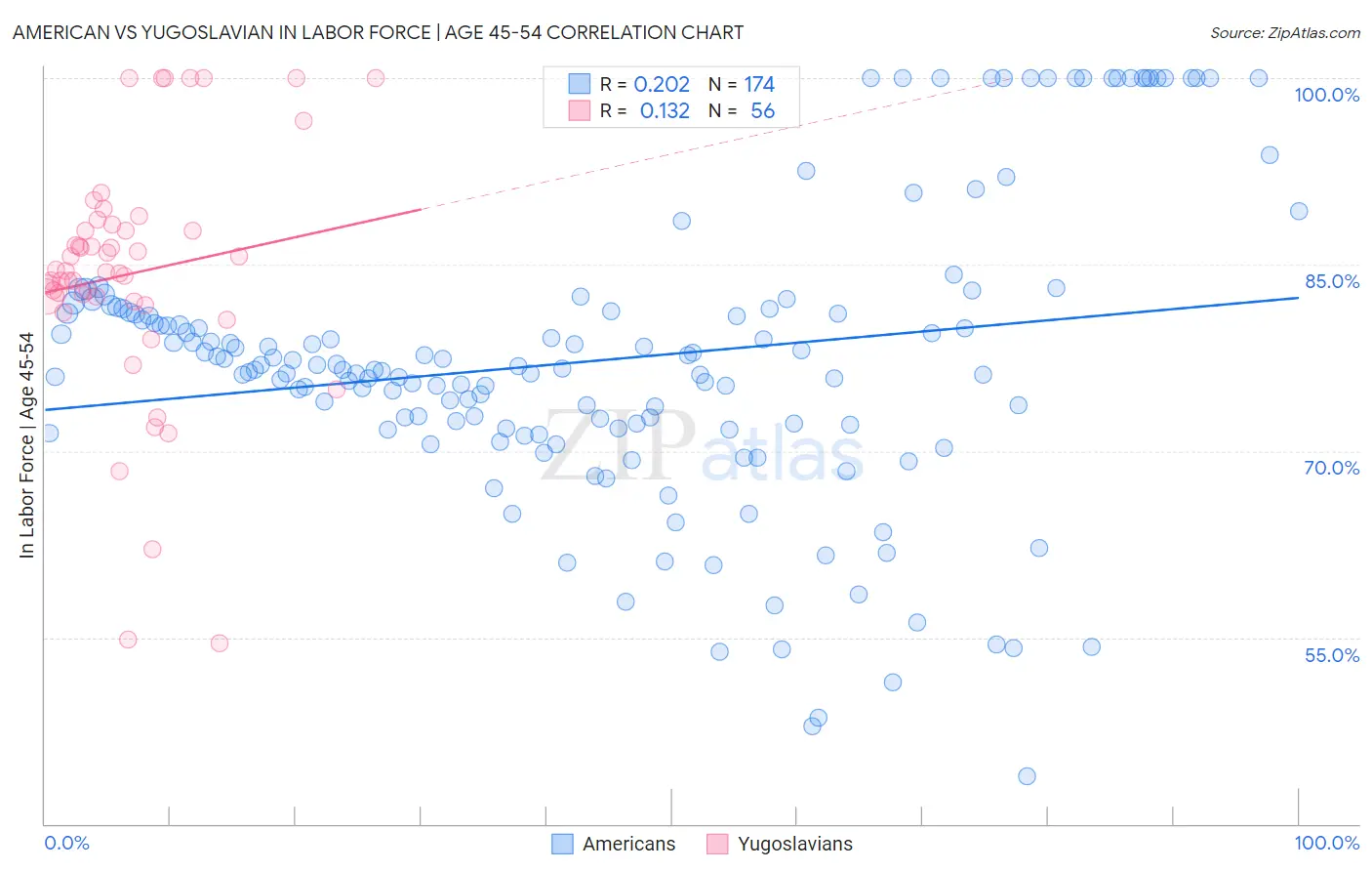 American vs Yugoslavian In Labor Force | Age 45-54