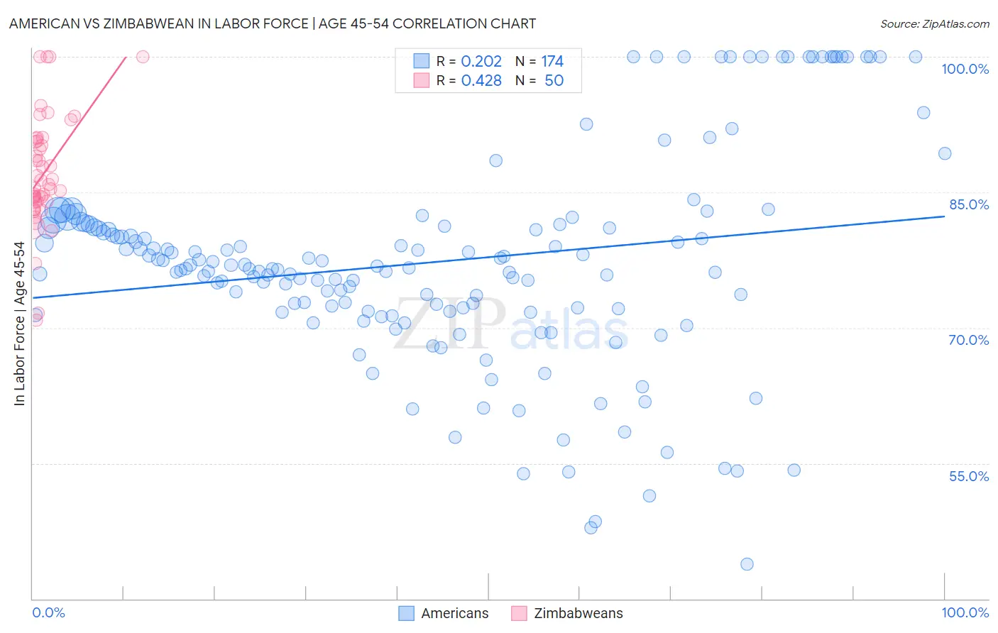American vs Zimbabwean In Labor Force | Age 45-54