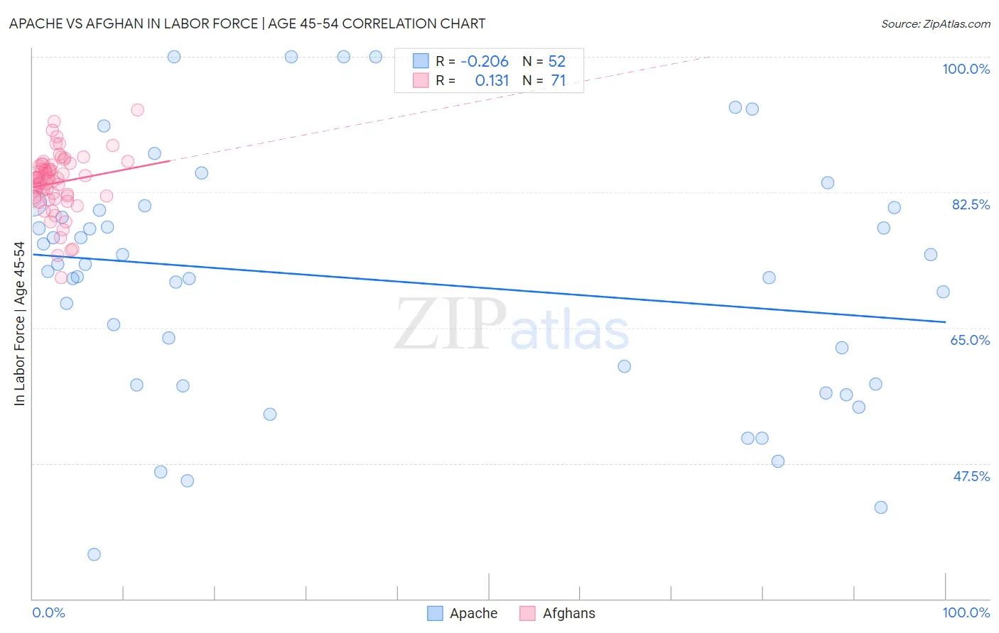 Apache vs Afghan In Labor Force | Age 45-54