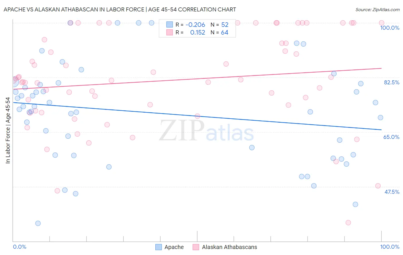 Apache vs Alaskan Athabascan In Labor Force | Age 45-54