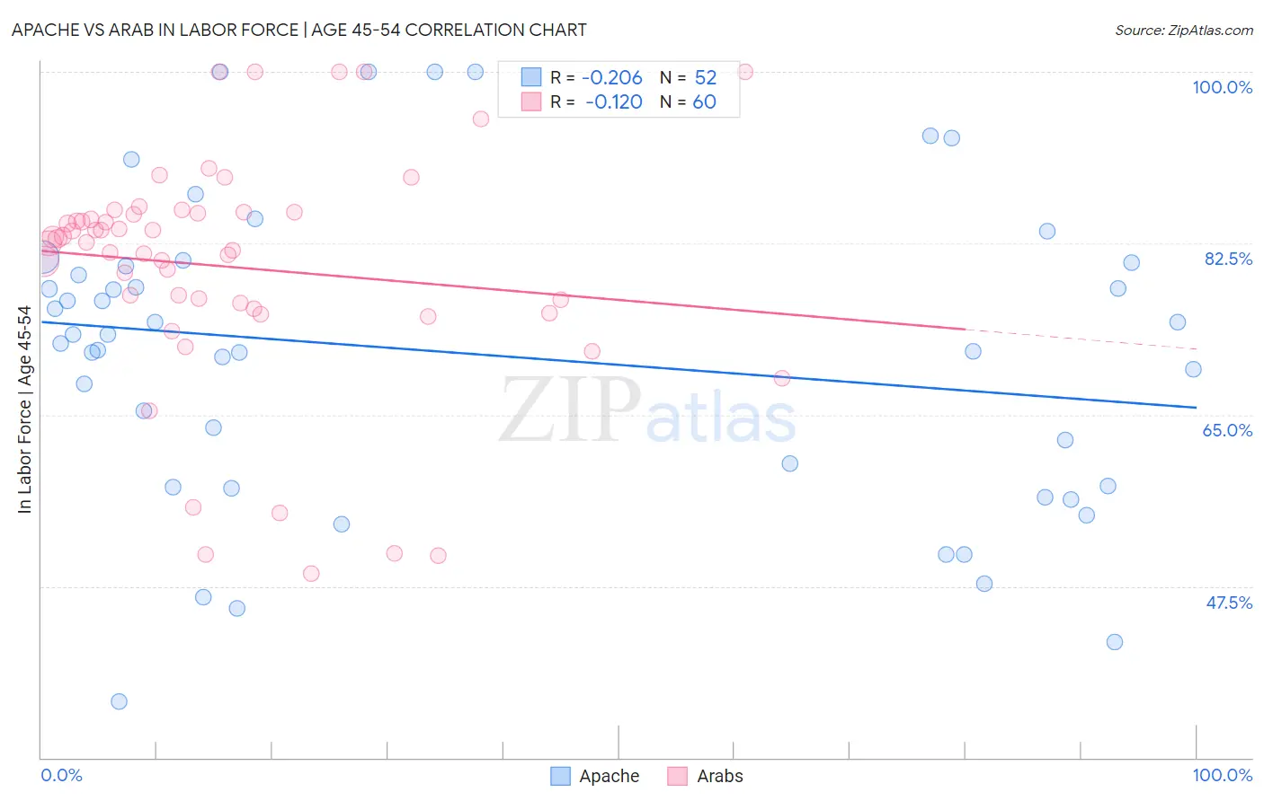 Apache vs Arab In Labor Force | Age 45-54