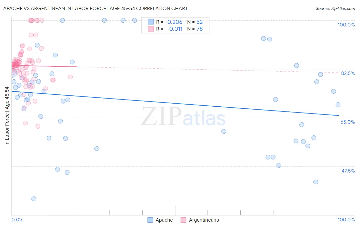 Apache vs Argentinean In Labor Force | Age 45-54