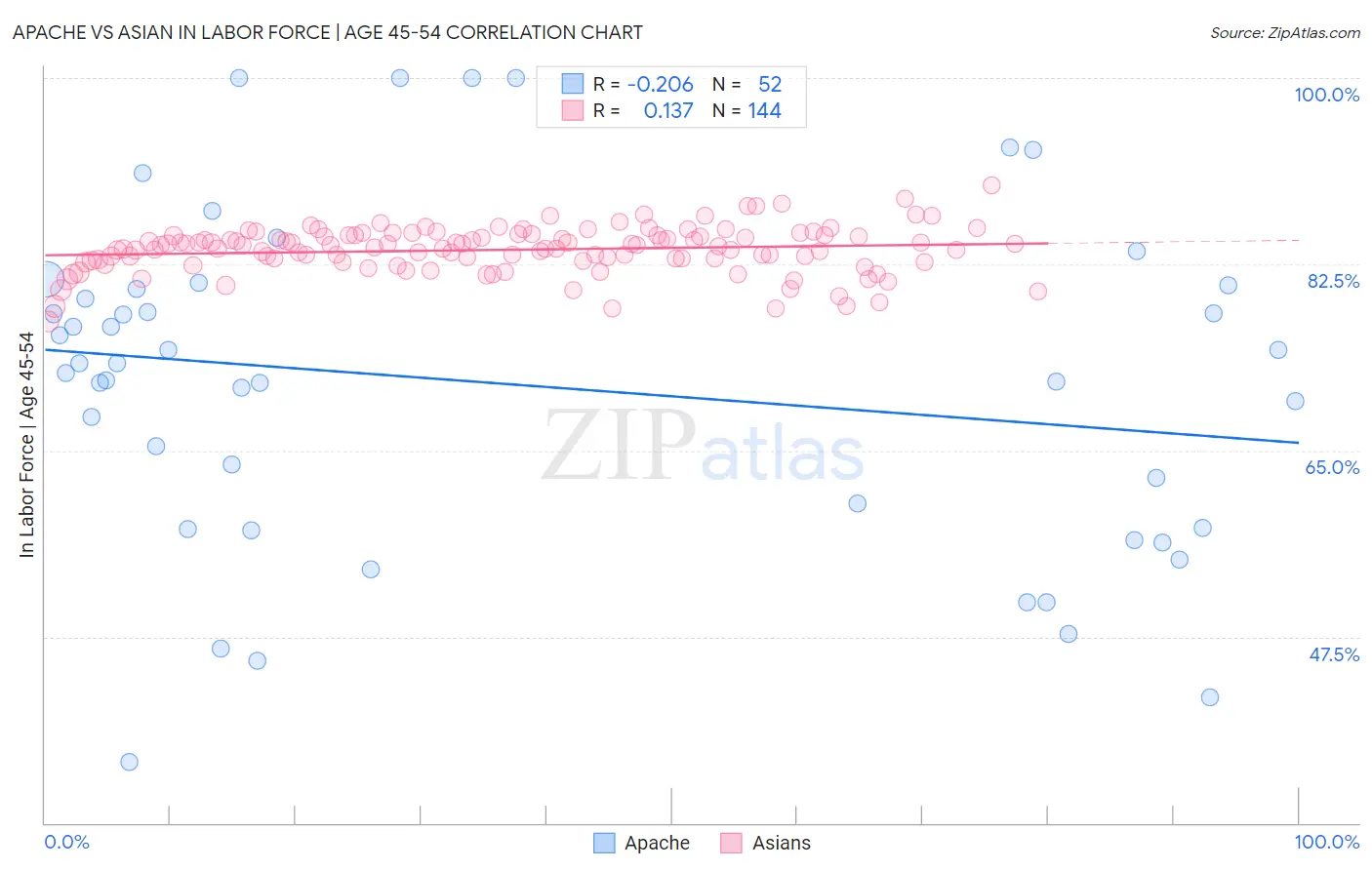 Apache vs Asian In Labor Force | Age 45-54