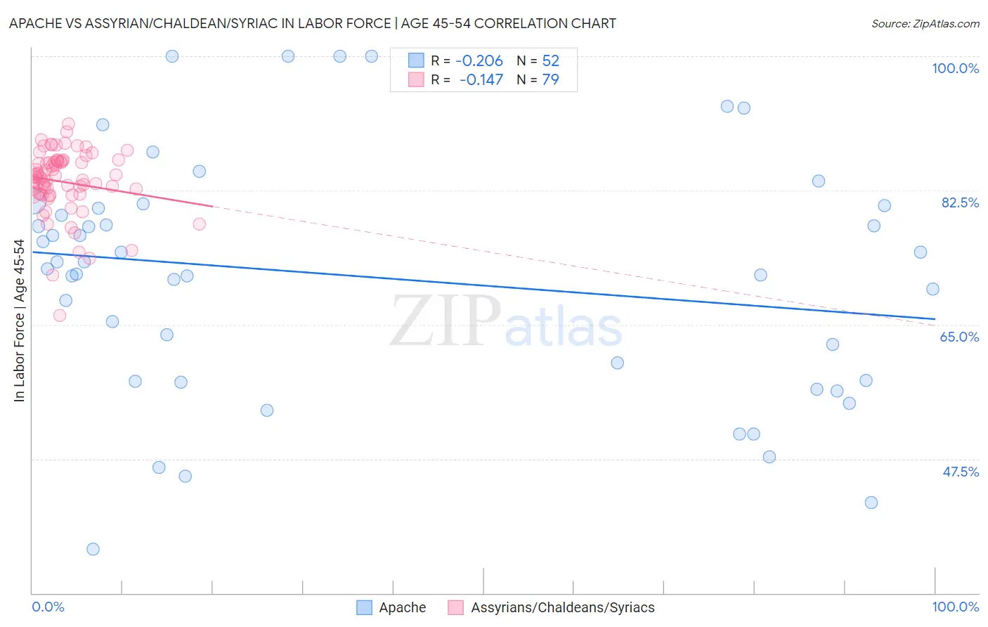 Apache vs Assyrian/Chaldean/Syriac In Labor Force | Age 45-54