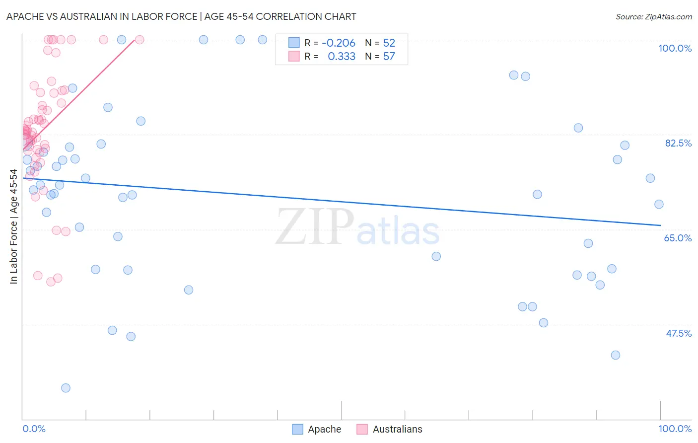 Apache vs Australian In Labor Force | Age 45-54