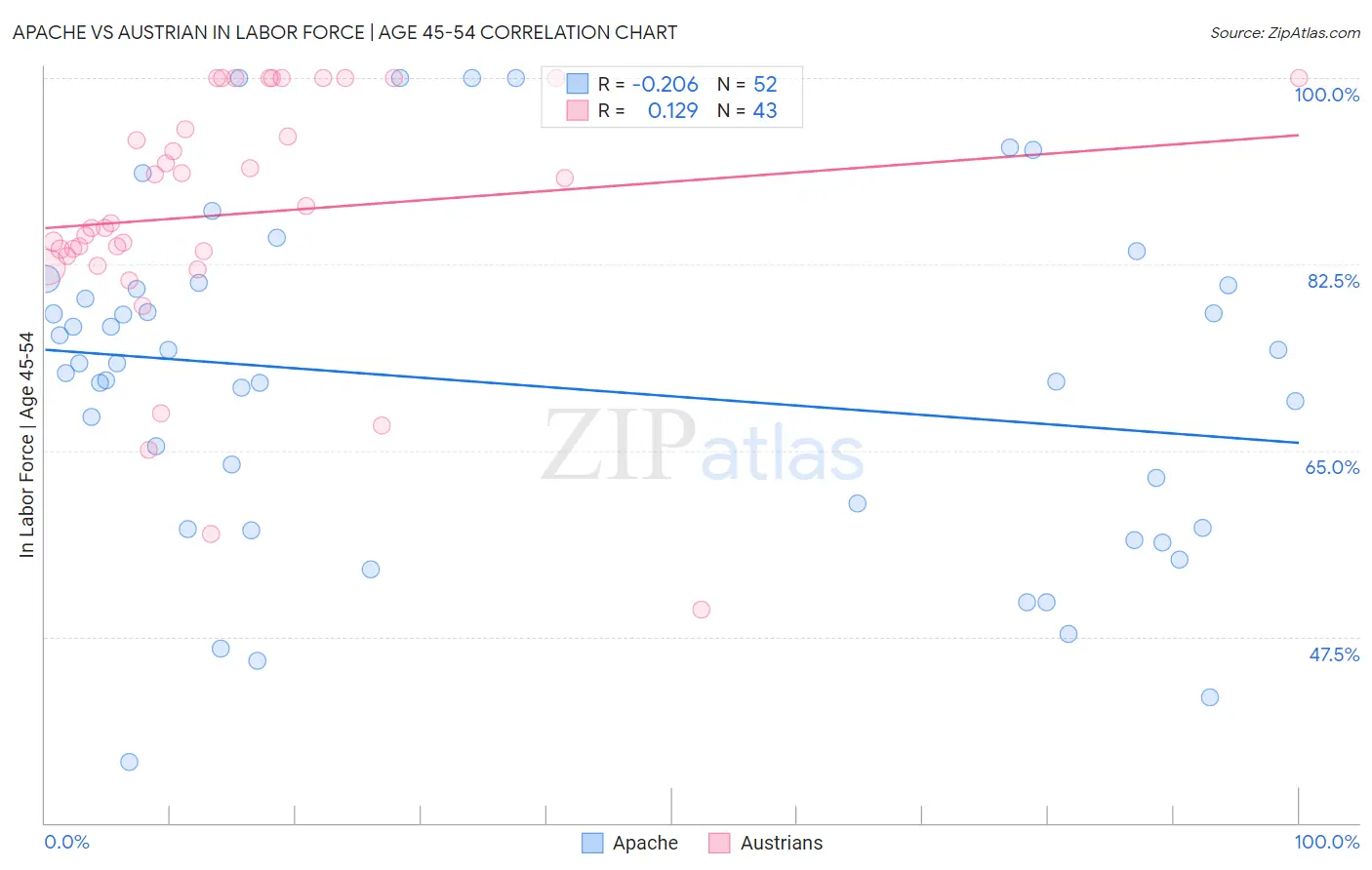 Apache vs Austrian In Labor Force | Age 45-54