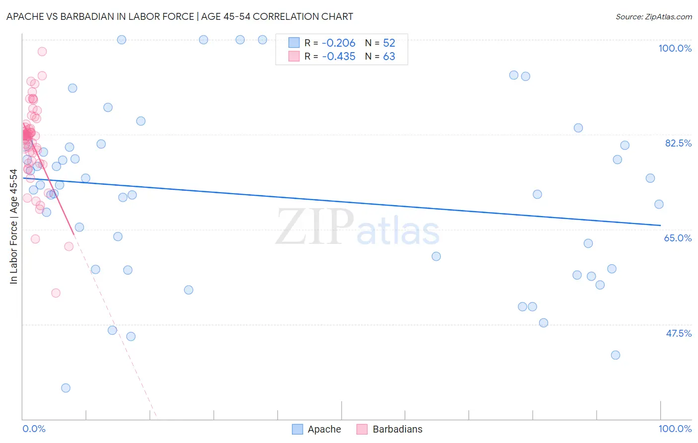 Apache vs Barbadian In Labor Force | Age 45-54