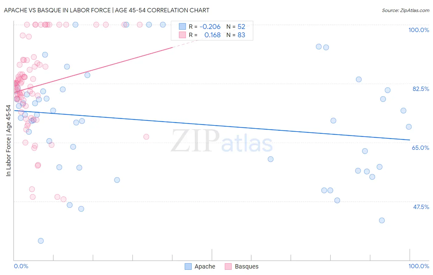 Apache vs Basque In Labor Force | Age 45-54