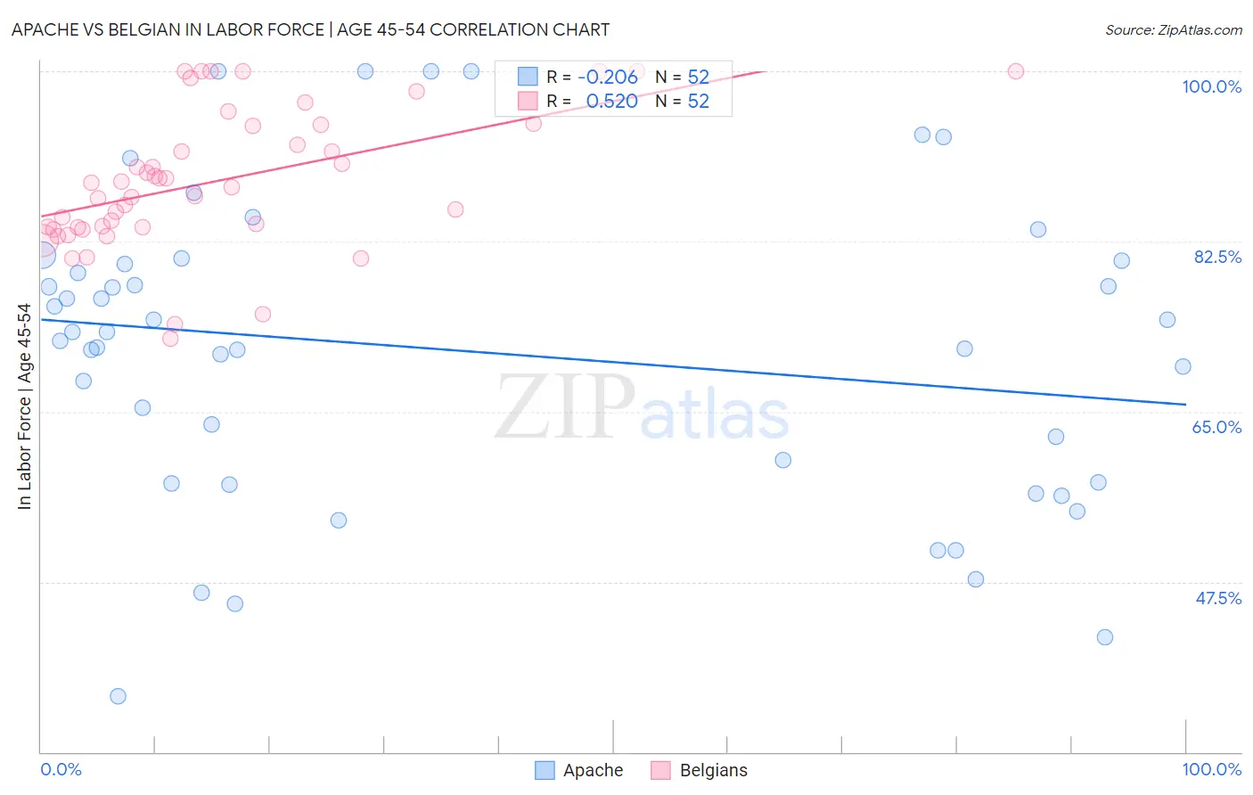 Apache vs Belgian In Labor Force | Age 45-54