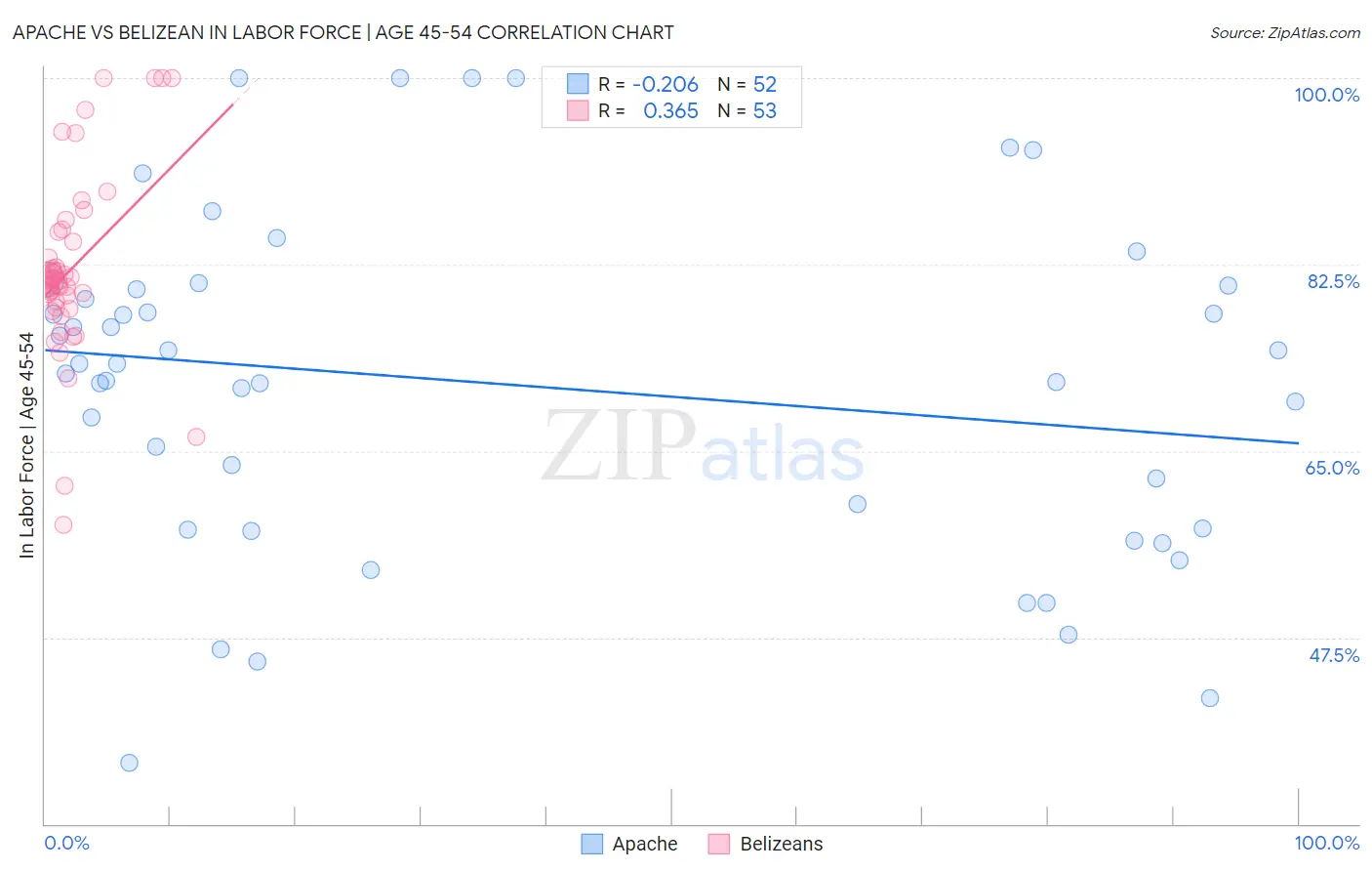 Apache vs Belizean In Labor Force | Age 45-54
