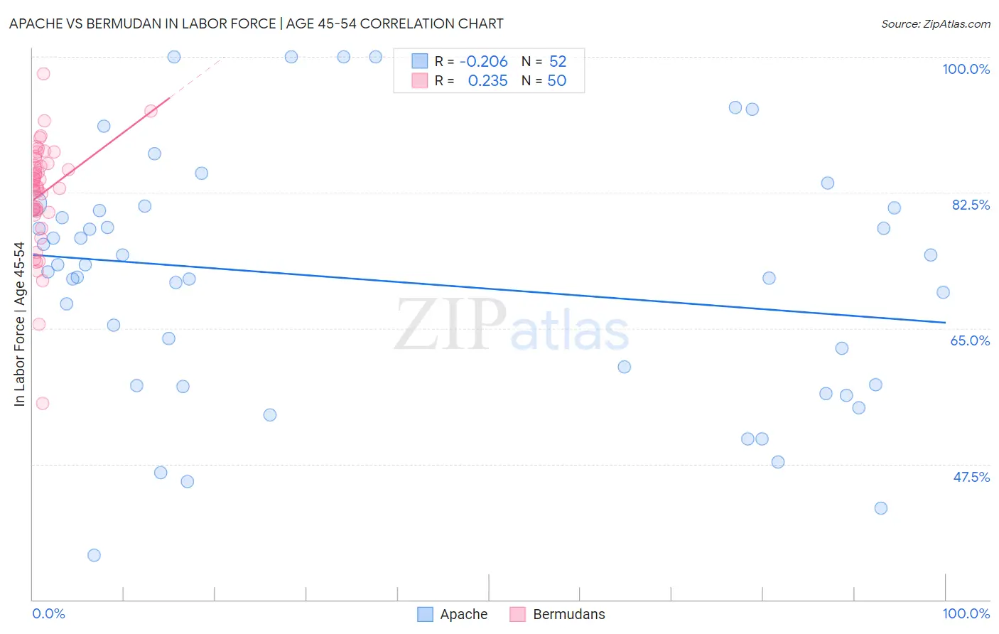 Apache vs Bermudan In Labor Force | Age 45-54