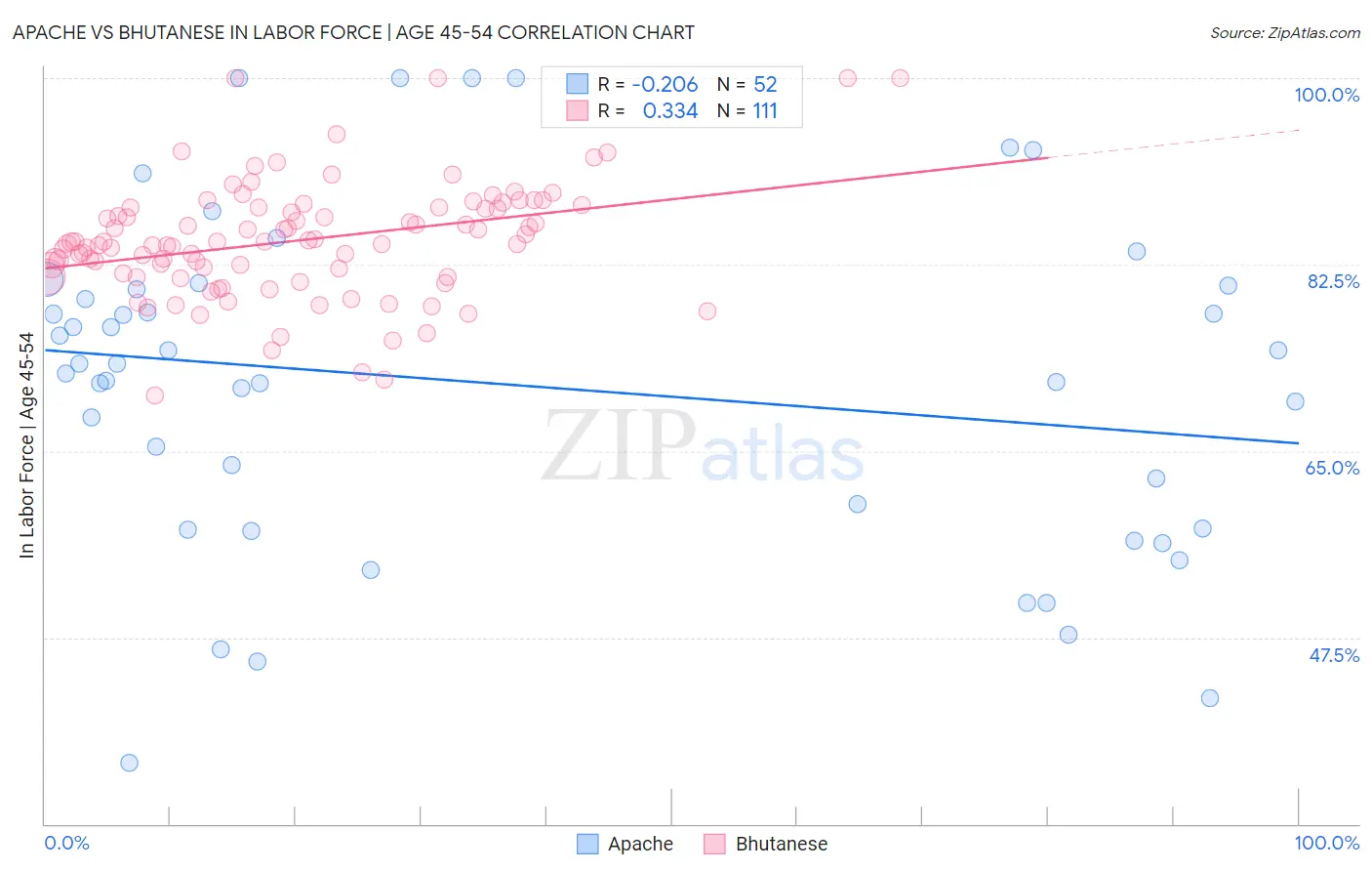 Apache vs Bhutanese In Labor Force | Age 45-54