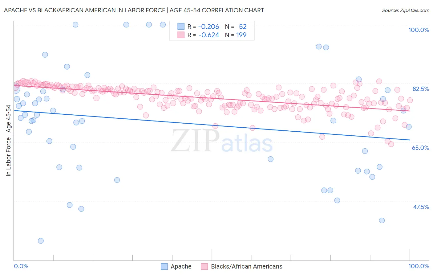 Apache vs Black/African American In Labor Force | Age 45-54
