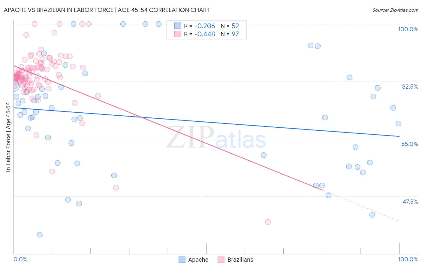 Apache vs Brazilian In Labor Force | Age 45-54