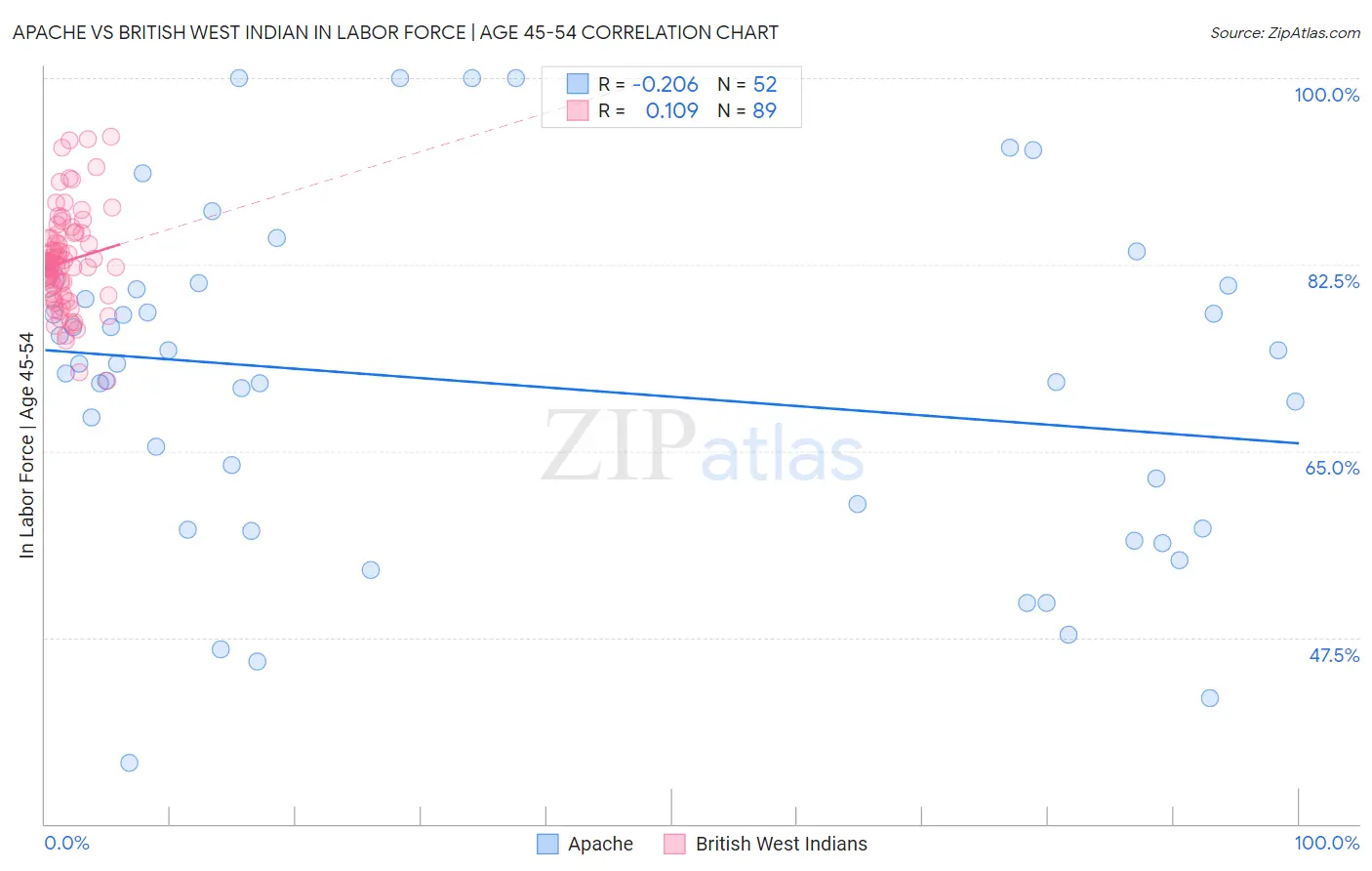 Apache vs British West Indian In Labor Force | Age 45-54