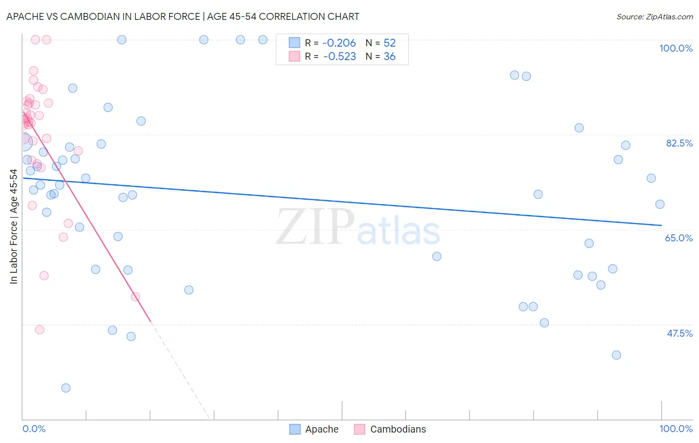 Apache vs Cambodian In Labor Force | Age 45-54