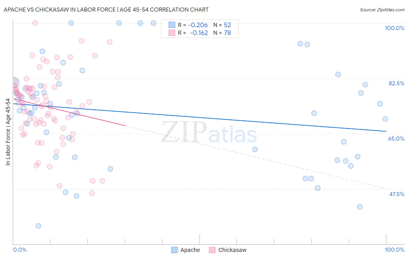 Apache vs Chickasaw In Labor Force | Age 45-54