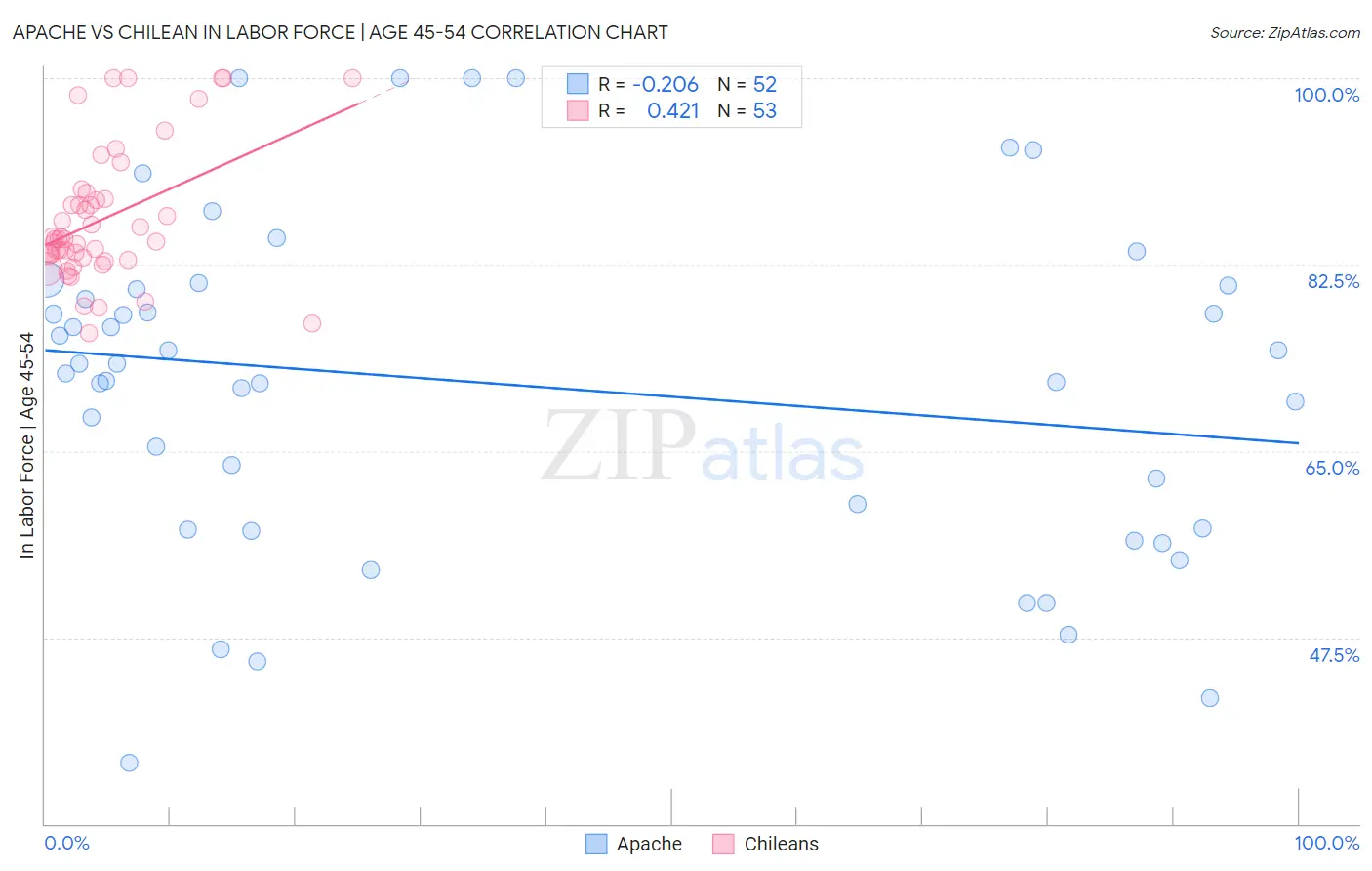 Apache vs Chilean In Labor Force | Age 45-54