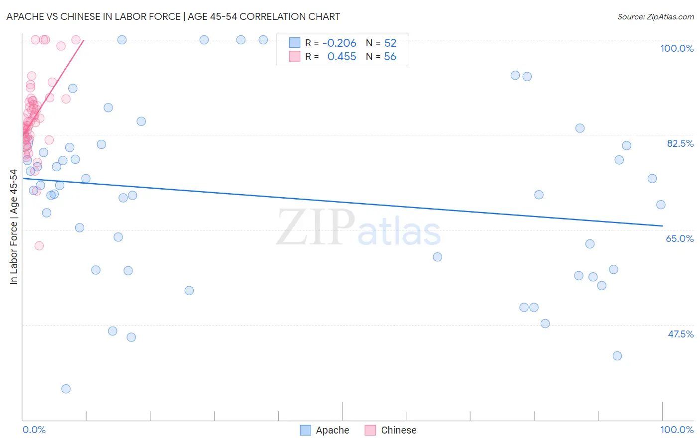Apache vs Chinese In Labor Force | Age 45-54