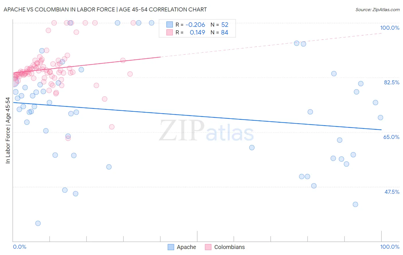 Apache vs Colombian In Labor Force | Age 45-54