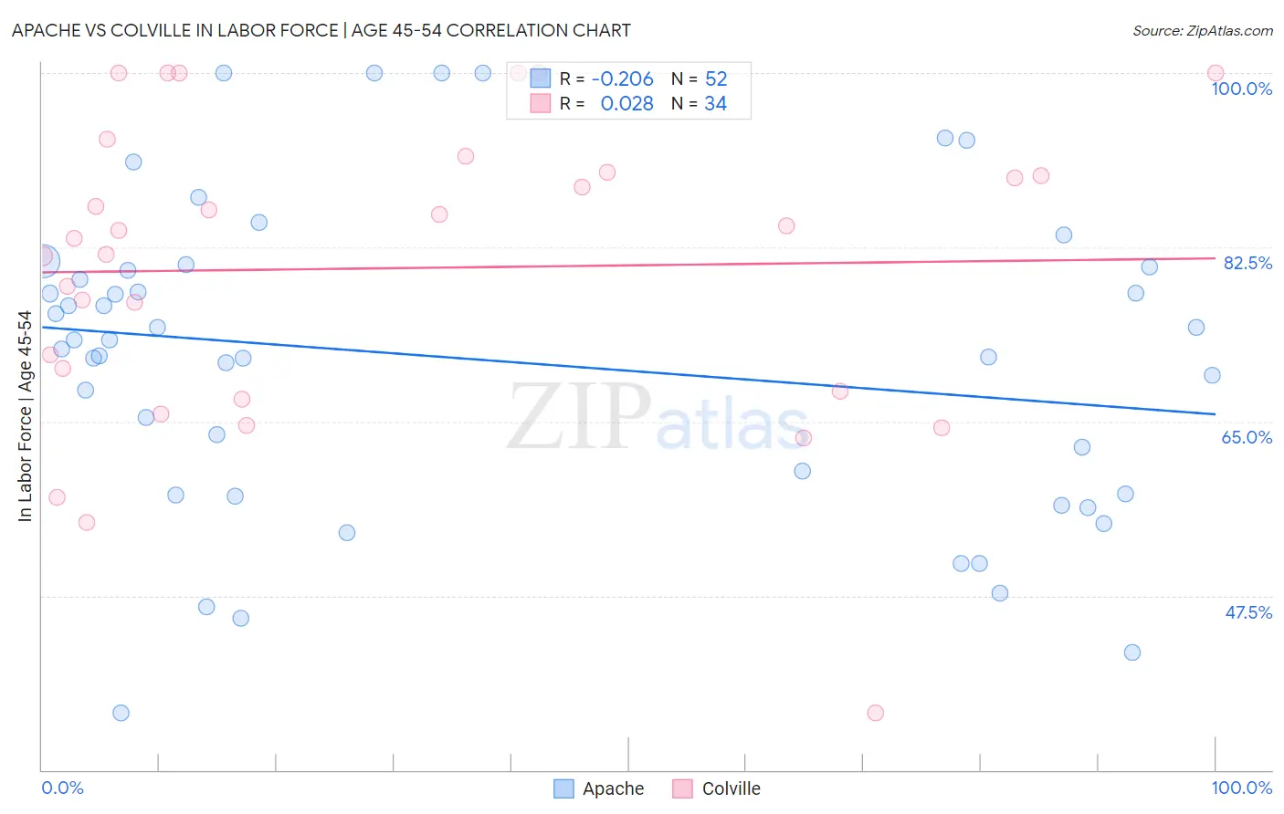 Apache vs Colville In Labor Force | Age 45-54