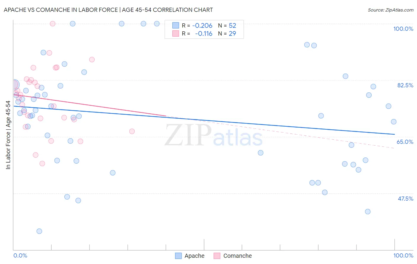 Apache vs Comanche In Labor Force | Age 45-54