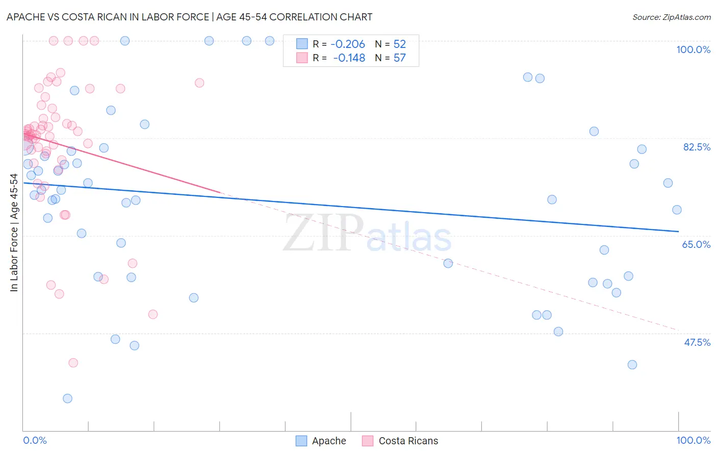 Apache vs Costa Rican In Labor Force | Age 45-54