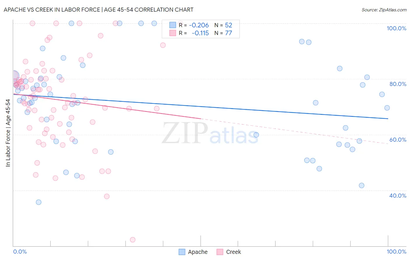 Apache vs Creek In Labor Force | Age 45-54