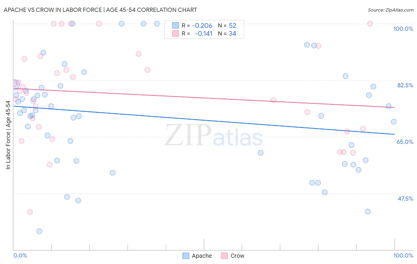 Apache vs Crow In Labor Force | Age 45-54
