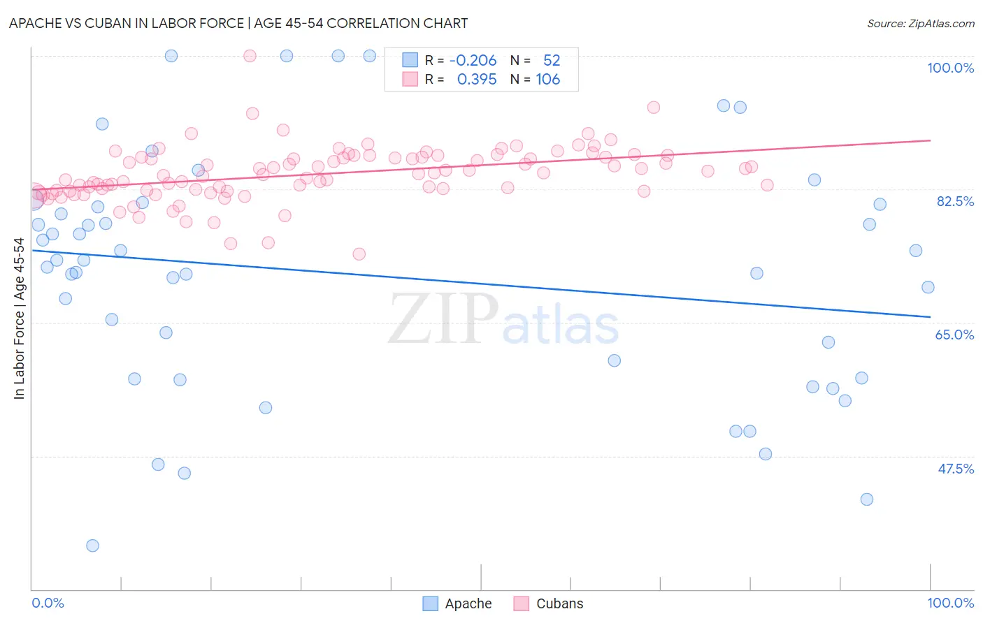 Apache vs Cuban In Labor Force | Age 45-54