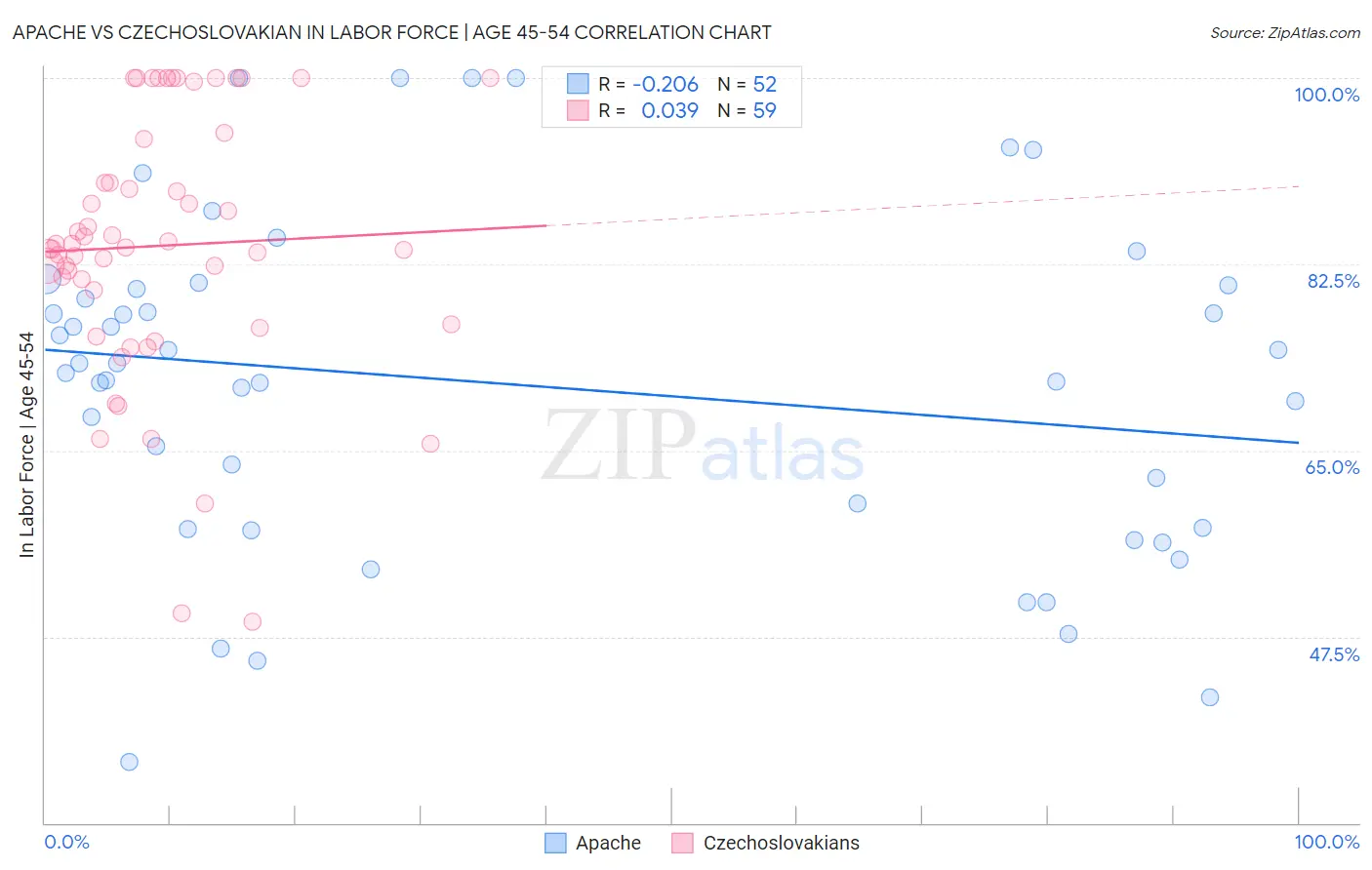 Apache vs Czechoslovakian In Labor Force | Age 45-54
