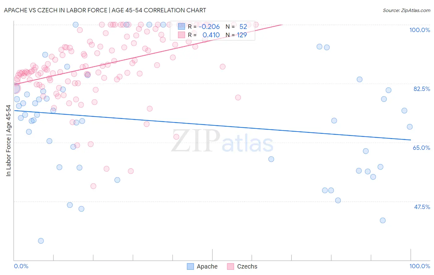 Apache vs Czech In Labor Force | Age 45-54