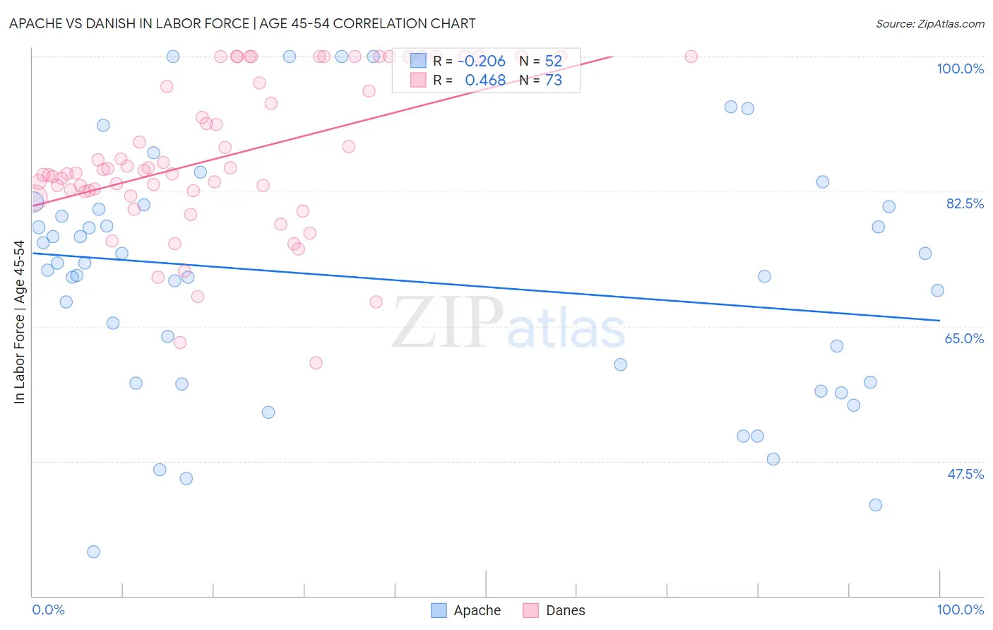 Apache vs Danish In Labor Force | Age 45-54