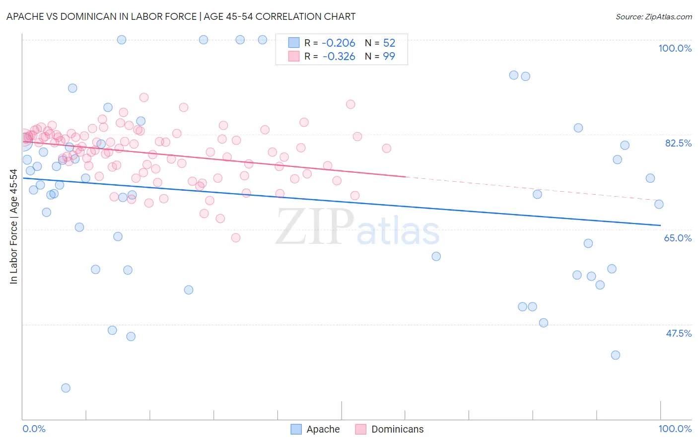 Apache vs Dominican In Labor Force | Age 45-54